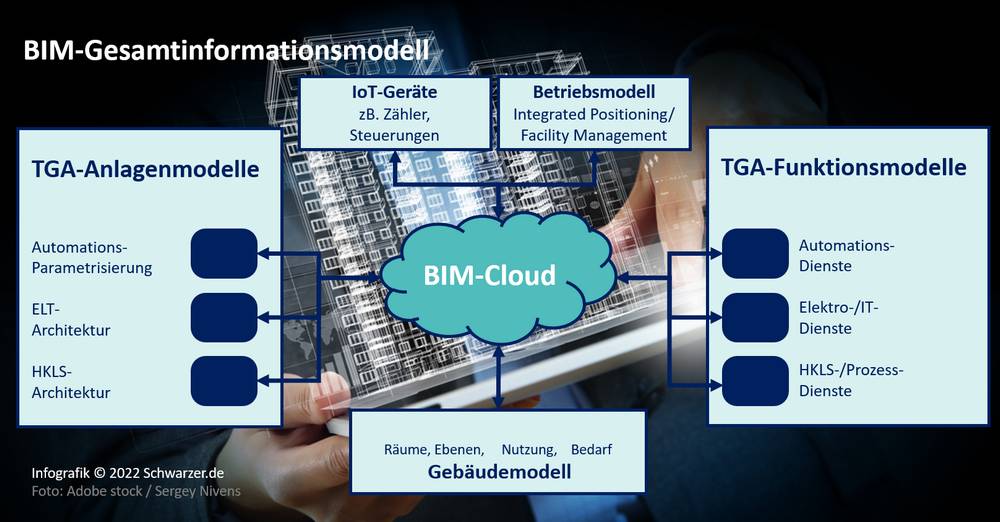 Infographic: the structure of the "Building Information Modeling" (BIM)