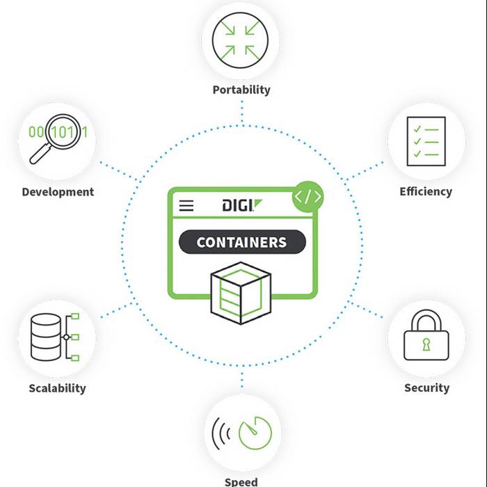 Digi Containers is implemented via Lightweight Linux Containers (LXC) (Photo: Digi International)