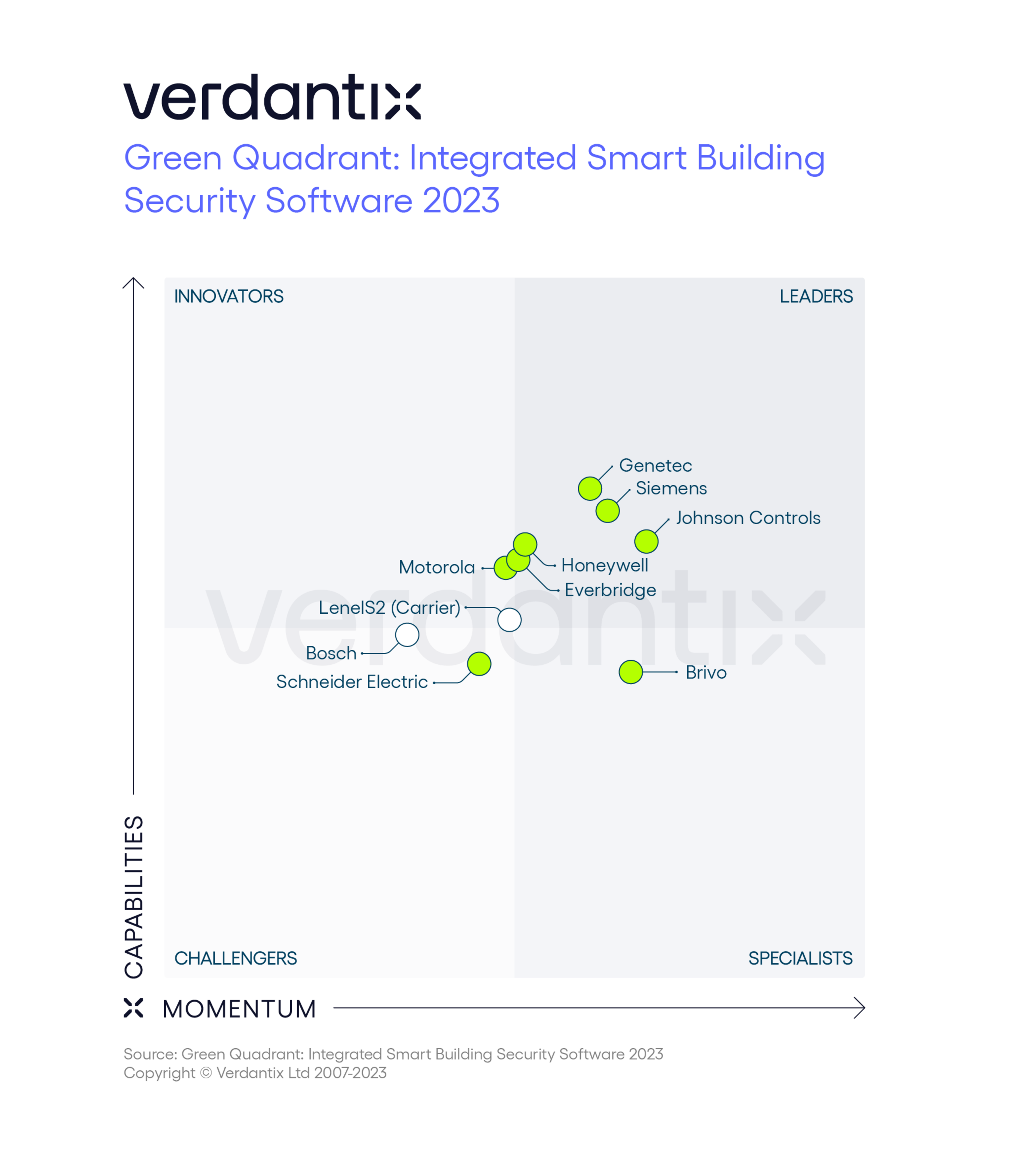 In-depth assessment and evaluation of the best smart building security software in the Green Quadrant Report 2023. (Foto: Verdantix)