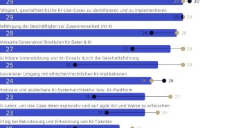 Zusammenarbeit stärkt KI-Projekte: Erfolgsfaktor für (Foto: Handelsblatt Research Institute. Valantic)