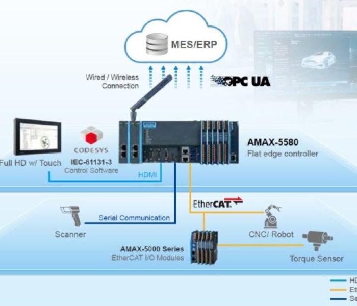 Anwendungsbeispiel EtherCAT I/O System mit Steuerungskontroller (Foto: AMC - Analytik & Messtechnik GmbH Chemnitz)